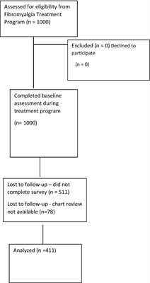 A retrospective analysis of the prevalence and impact of associated comorbidities on fibromyalgia outcomes in a tertiary care center